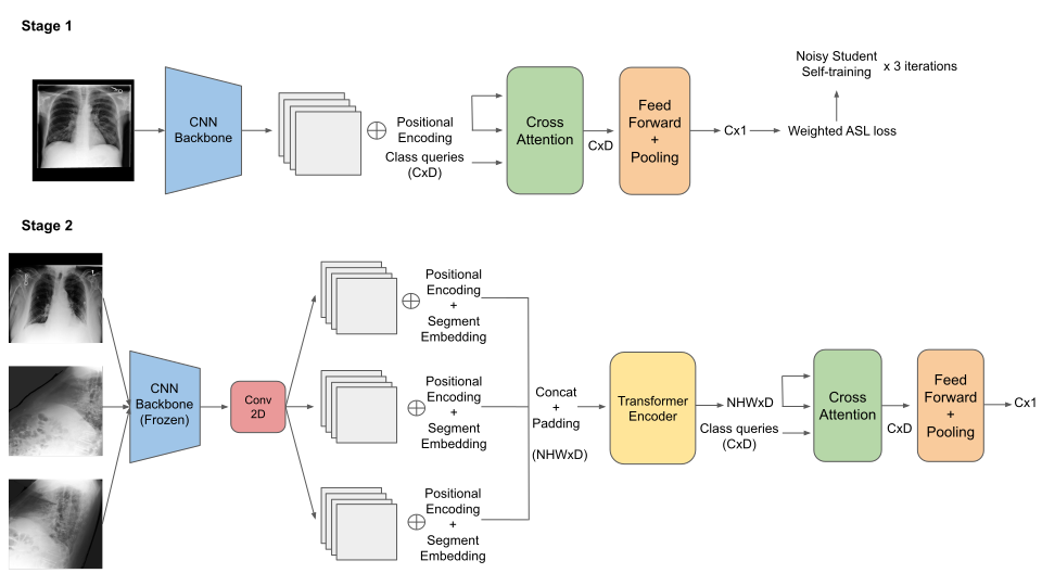 Illustration for CheXFusion: Effective Fusion of Multi-View Features Using Transformers for Long-Tailed Chest X-Ray Classification